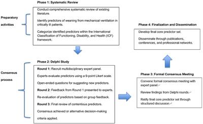 Development of a core predictor set of weaning in critically ill patients: a Delphi-based study protocol